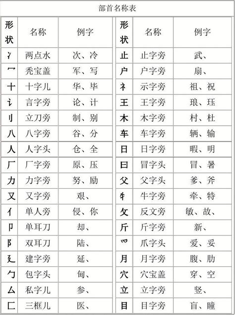 部首名字|字典傳統部首索引